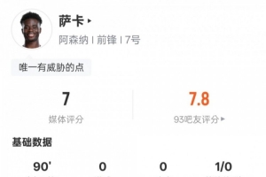 萨卡本场数据：4过人成功1关键传球&创造1次进球机会，评分7.0