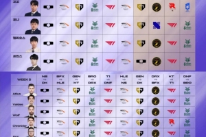 一点点悬念LCK解说预测：仅两人看好DK胜GEN 两人预测KT赢T1