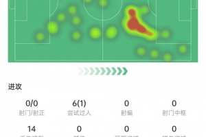厄德高本场数据：6次过人1次成功，8次对抗2次成功&获评6.3分