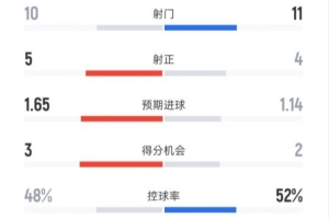 阿森纳0-1巴黎全场数据：射门10-11，射正5-4，控球率48%-52%
