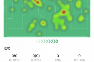 梅里诺本场数据：争顶成功5次全场最多，越位2次&获评7分