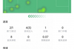 杜埃本场数据：4次过人3次成功，传球成功率95.5%&获评7.1分