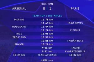阿森纳0-1巴黎跑动排行：梅里诺第一，内维斯第二，厄德高第三