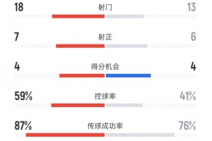 上海海港1-2北京国安数据：射门18-13，射正7-6，控球率59%-41%