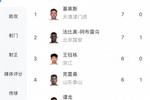 中超射手榜：法比奥7球追平基莱斯，王钰栋6球领跑本土球员