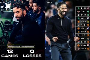 欧战之王阿莫林本赛季欧战不败，带葡体4-1曼城&带曼联7胜2平