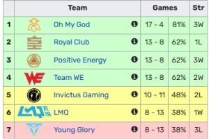 此一时彼一时！曾经OMG和RNG争第一，如今两队“争倒一”