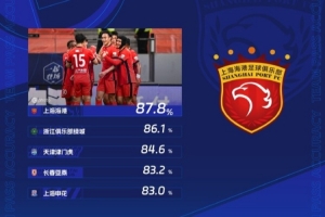 中超第10轮传球成功率榜：海港87.8%居首，浙江第二、津门虎第三