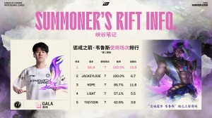 数据前瞻：GALA、JKL两名选手韦鲁斯7场胜率均为百分百！