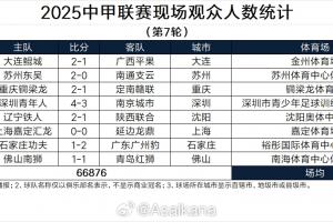 中甲第7轮观众人数：辽宁铁人21066人最多，平均8360人