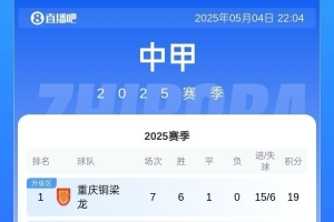 中甲积分榜：铜梁龙、铁人、广州豹前三，广西平果2分垫底