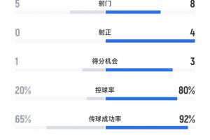 夸张！国安上半场控球率高达80.4%，共8射门4射正暂2-0领先英博