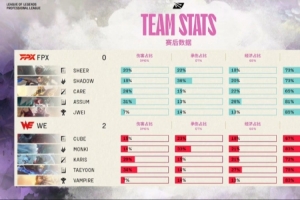 米勒看WE横扫FPX：TeamWE！纯粹的肌肉lol，五连胜了