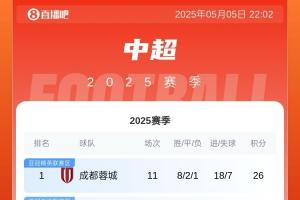 中超积分榜：蓉城赢球3分领跑 泰山输球仍居第5 海牛首胜亚泰垫底