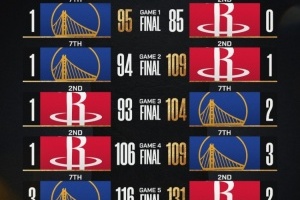 鹿死谁手？NBA官推晒火勇系列赛前6场比分 为抢七大战预热