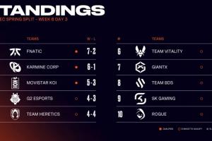 LEC赛果：FNC大胜TH锁前二，MKOI锁定季后赛