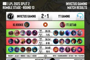 终结四连败后，IG发文：“以此为新起点，向更高处进发吧”