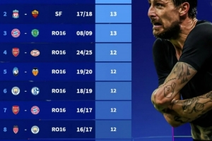 欧冠改制以来单轮淘汰赛进球榜：巴萨vs国米13球并列第一