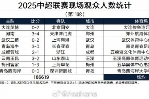 中超第11轮观众统计：大连61185居首，场均23327人