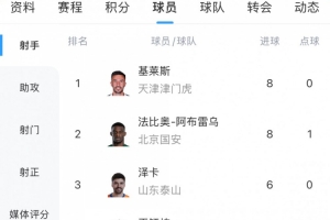 中超射手榜：基莱斯、法比奥8球领跑，克雷桑、王钰栋等4人6球
