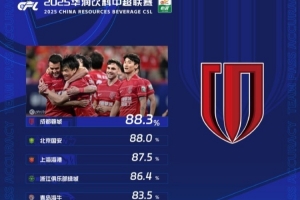 中超本轮传球成功率榜：蓉城88.3%居首，国安、海港分列二三位
