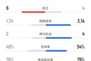 巴黎2-1阿森纳全场数据：射门11-19，射正6-4，控球率46%-54%