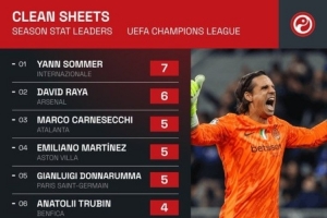 欧冠零封场次排行榜：索默7次居首，拉亚、多纳鲁马紧随其后