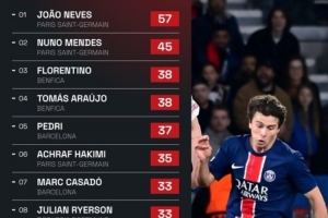 本赛季欧冠抢断数：巴黎内维斯57次、门德斯45次前二，佩德里37次