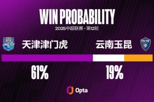 天津津门虎自2017年以来，主场10次对阵升班马保持不败