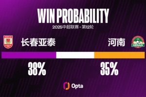 长春亚泰和河南的28次中超交锋中有9次战成0-0