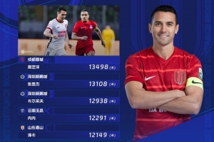 中超第12轮跑动榜：周定洋连续五轮登顶，新鹏城两人名列前三位