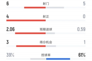 利物浦半场2-0阿森纳数据：射门6-5，射正4-0，控球率39%-61%