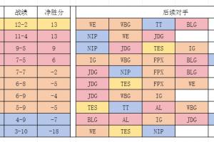 登峰组各队剩余赛程强度：Doinb还需面对两圣一手 JDG强度拉满