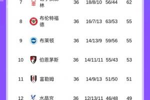 英超积分榜：阿森纳领先第五5分，差1分锁定欧冠资格