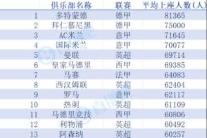 亚洲第一球市大连英博场均43115人亚洲第1，速戳全球排名