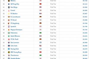 新的数据已更新，大连英博上座人数全球第17位，比曼城还高1位