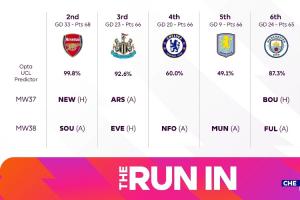官方看热闹！英超列争5概率：枪手99.8%，第5维拉劣势&森林仅11%