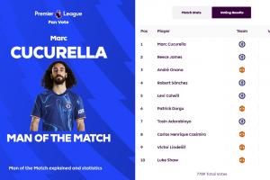 打进制胜球，英超官方：库库雷利亚当选切尔西1-0曼联全场最佳