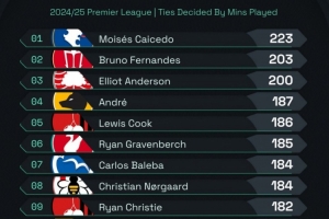 本赛季英超夺得球权榜：凯塞多223次最多，B费203次第二