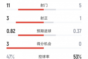 切尔西1-0曼联全场数据：射门11-5，射正3-1，黄牌1-6