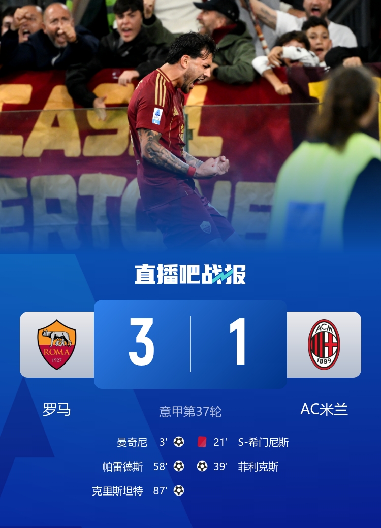 罗马自2019年后首次在意甲击败米兰，终结连续10场不胜