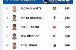 日本博主：德甲对抗成功榜，佐野海舟和堂安律分别排名第4和第6