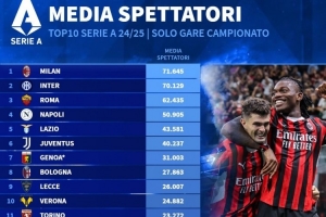 本赛季意甲主场平均上座人数榜：米兰、国米、罗马、那不勒斯前四