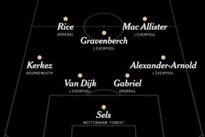 TA评选英超赛季最佳阵：萨拉赫领衔利物浦5将入选，赖斯在列