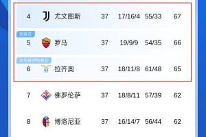 意甲还没结束争四三雄3选1：尤文占主动，罗马双雄紧追不舍