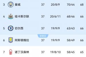 5队抢3欧冠名额！末轮赛前曼城68分第3，身后三队66分，森林65分