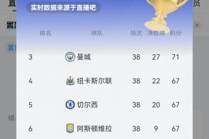 【实时更新】争5积分榜：曼城71 纽卡切尔西维拉67 森林66