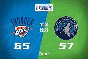 SGA21分！雷霆强度拉满！半场65-57领先森林狼8分！
