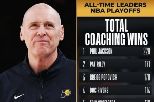 恭喜！卡莱尔斩获季后赛第82胜 超越KC-琼斯 独享历史第10位