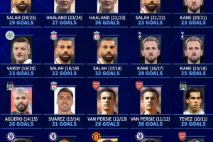 德转列英超近20年最佳射手：萨拉赫四度当选，凯恩3次&哈兰德2次